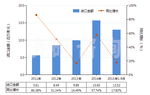 2011-2015年9月中國(guó)洗衣皂(呈條狀、塊狀或模制形狀的)(HS34011910)進(jìn)口總額及增速統(tǒng)計(jì)